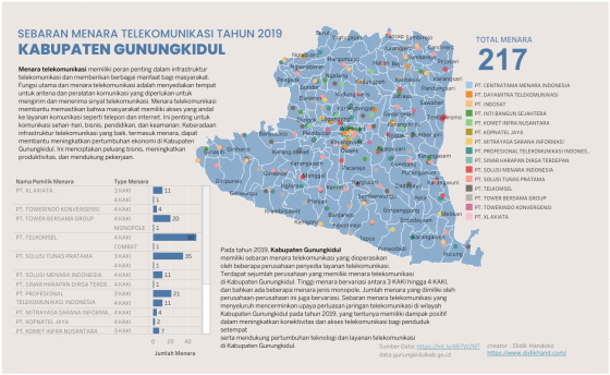 Sebaran Menara Telekomunikasi Tahun 2019 di Kabupaten Gunungkidul