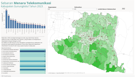 Sebaran Menara Telekomunikasi 2023 Kabupaten Gunungkidul