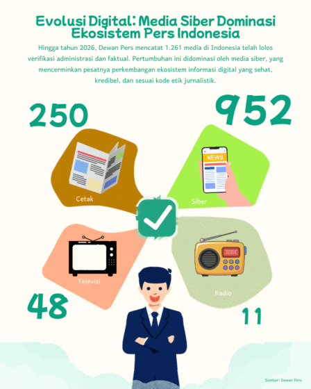 Pertumbuhan Media di Indonesia: 1.261 Media Terverifikasi, Sektor Siber Jadi yang Terbanyak